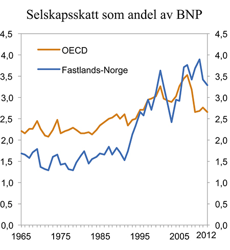 Figur 4.3 Selskapsskatt som andel av BNP i OECD1 og Fastlands-Norge. 1965–2012. Prosent