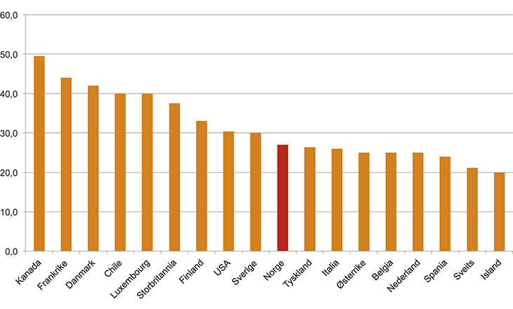 Figur 4.4 Maksimal personlig utbytteskatt i utvalgte land. Prosent. 2015
