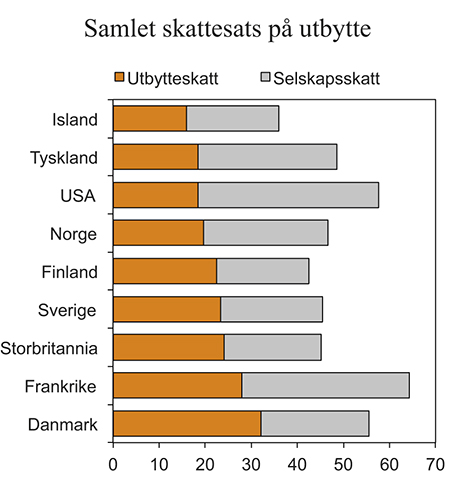 Figur 4.5 Samlet marginalskatt på utbytte på selskapets og eiernes hånd i noen utvalgte land. Prosent. 2015