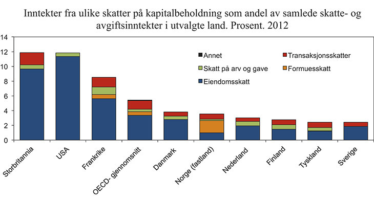 Figur 4.6 Inntekter fra ulike skatter på kapitalbeholdning1 som andel av samlede skatte- og avgiftsinntekter i utvalgte land.2 Prosent. 2012
