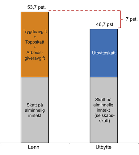 Figur 6.1 Maksimal marginalskatt på lønn og utbytte. 2015. Prosent
