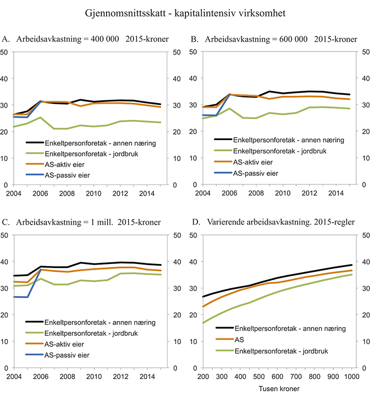 Figur 7.2 Beregnet gjennomsnittsskatt for ulike virksomhetsformer. Virksomhet med 5 mill. kroner i investert realkapital. Ingen ansatte. Prosent
