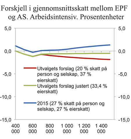 Figur 7.3 Forskjell i gjennomsnittsskatt mellom enkeltpersonforetak og aktiv eier i aksjeselskap etter størrelsen på arbeidsavkastningen. Arbeidsintensiv virksomhet. Positivt tall betyr at enkeltpersonforetaket betaler høyest skatt. Negativt tall betyr at akti...