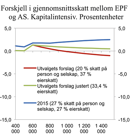 Figur 7.4 Forskjell i gjennomsnittsskatt mellom enkeltpersonforetak og aktiv eier i aksjeselskap etter størrelsen på arbeidsavkastningen. Kapitalintensiv virksomhet. Positivt tall betyr at enkeltpersonforetaket betaler høyest skatt. Negativt tall betyr at akti...