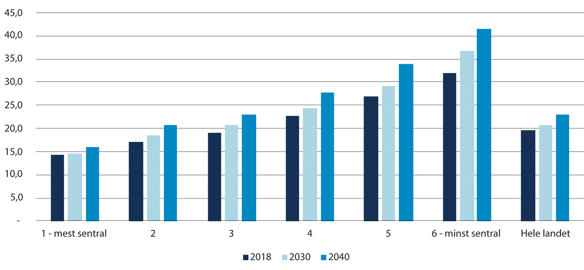 Figur 11.1 Antall sysselsatte som må jobbe i kommunesektoren med dagens løsninger per 100 sysselsatte, etter sentralitet