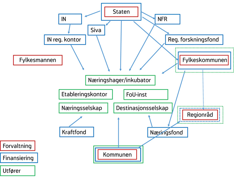 Figur 11.4 Kommunens gode hjelpere, illustrert av Telemarksforsking