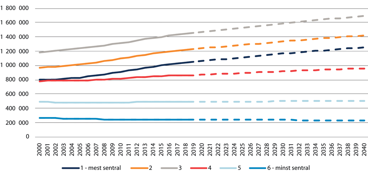Figur 3.4 Folketall etter sentralitet. Faktisk utvikling 2000–2019 og framskrivinger (SSBs hovedalternativ) 2019–2040