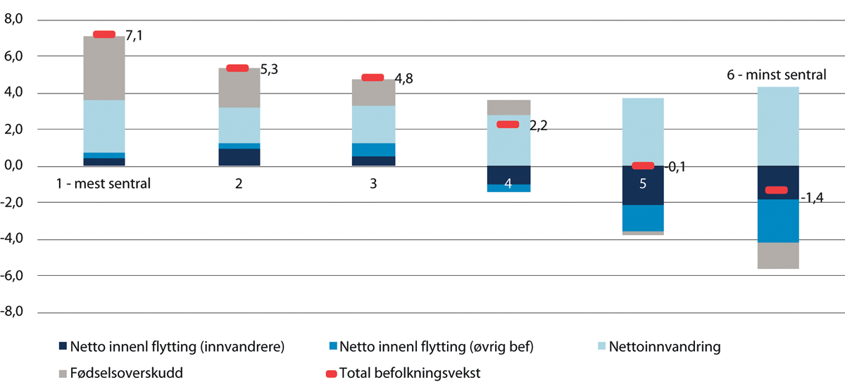 Figur 3.5 Befolkningsutvikling etter sentralitet 2014–2019. Antall per 100 av middelfolkemengden1