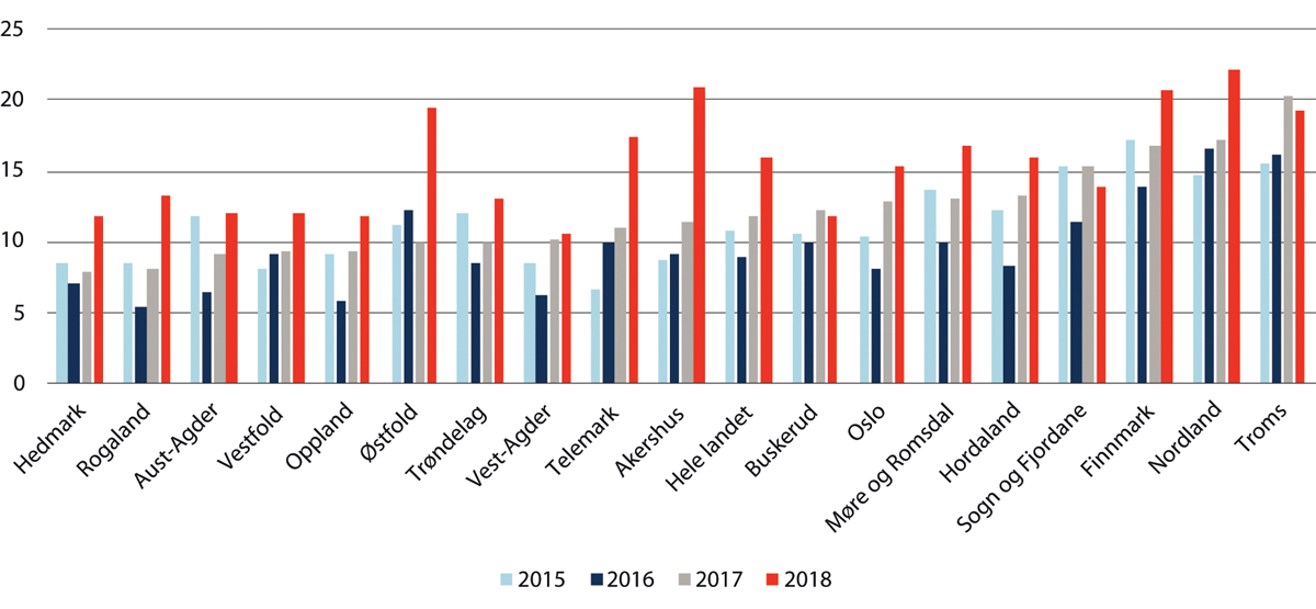 Figur 3.7 Andel virksomheter som har mislyktes i å rekruttere arbeidskraft eller måttet ansette noen med annen/lavere formell kompetanse. 2015–2018. Prosent