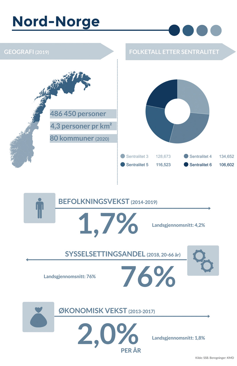 Figur 4.1 Nøkkeltall for Nord-Norge