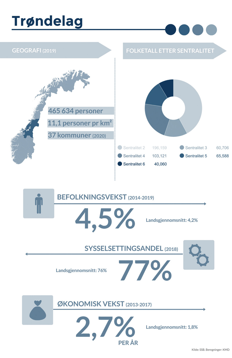 Figur 4.2 Nøkkeltall for Trøndelag