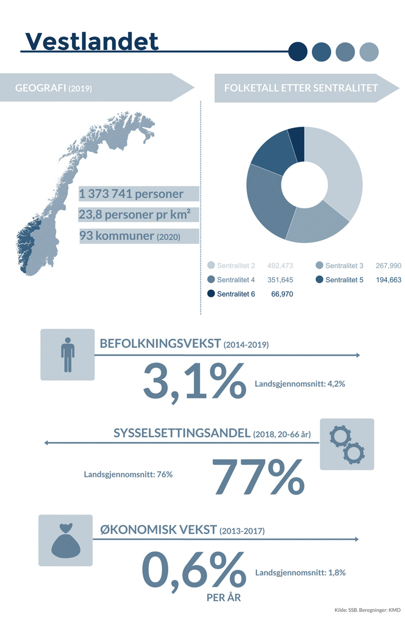 Figur 4.3 Nøkkeltall for Vestlandet