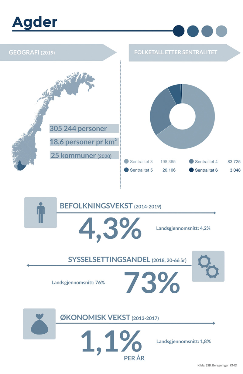 Figur 4.4 Nøkkeltall for Agder