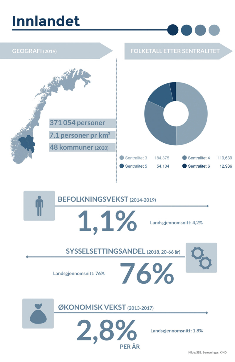 Figur 4.5 Nøkkeltall for Innlandet
