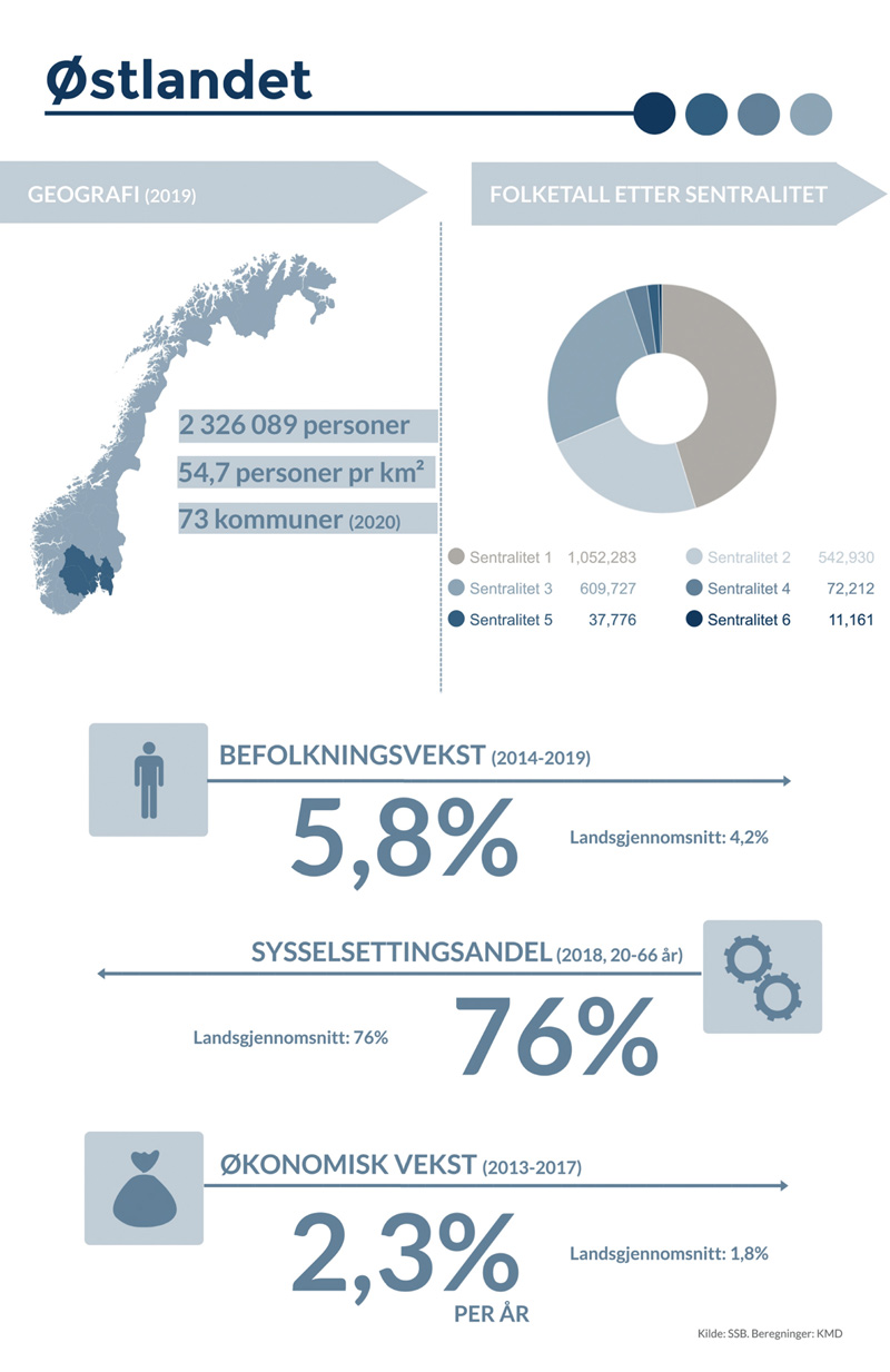Figur 4.6 Nøkkeltall for Østlandet