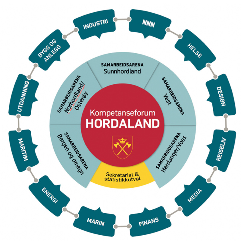 Figur 7.3 Kompetanseforum Hordaland.