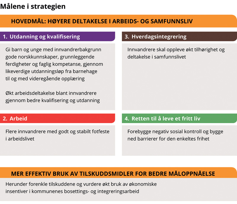 Figur 7.4 Regjeringens integreringsløft