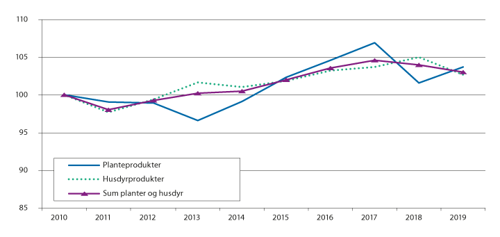 Figur 3.1 Endring i produksjonsvolum fra 2010 til 2019, iflg. normalisert regnskap