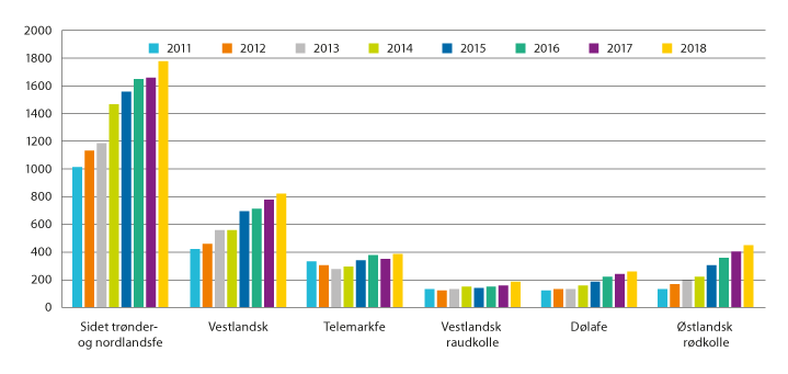 Figur 3.11 Utviklingen i antall avlshunndyr, storfe, 2012–2018, Kuregisteret