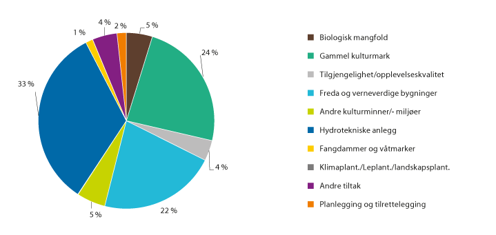 Figur 3.15 SMIL-midler fordelt på hovedområder i 2018. Prosent