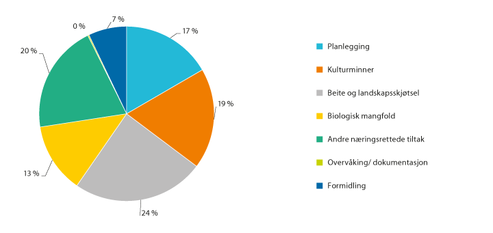 Figur 3.16 Fordeling av midler til Utvalgte kulturlandskap i 2018. Prosent