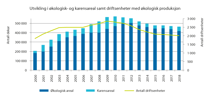 Figur 3.17 Utvikling i økologisk areal og karensareal samt økologiske driftsenheter, 2000–2018