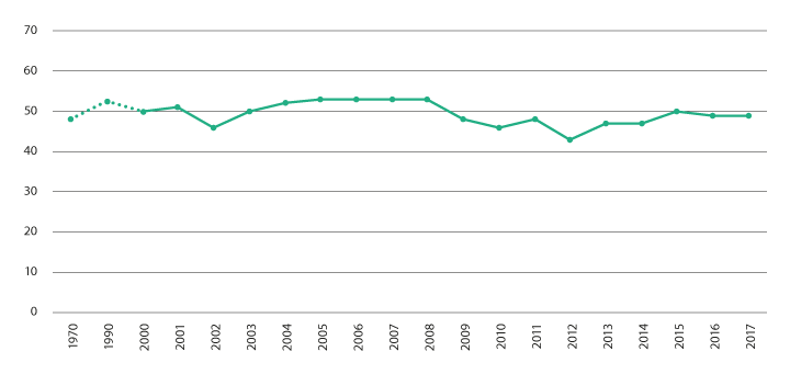 Figur 3.2 Selvforsyningsgrad på energibasis inkl. sjømat