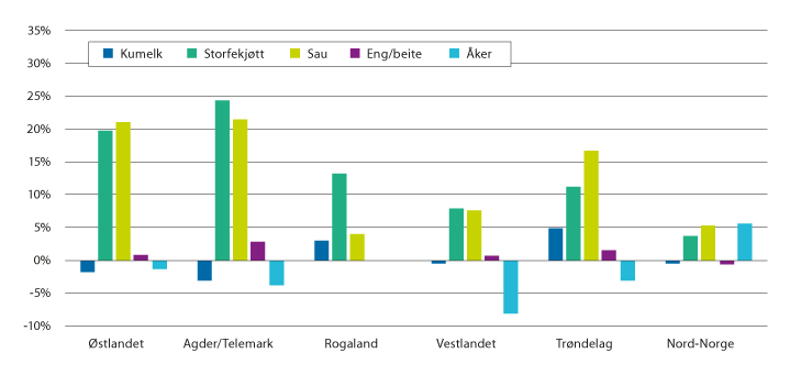 Figur 3.3 Endring i produsert mengde i landsdelene, 2014–2018