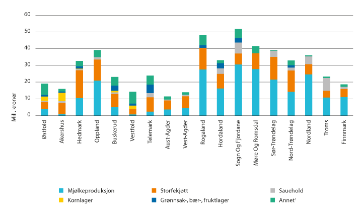 Figur 3.5 Andel IBU-tilskudd til tradisjonelt landbruk fordelt på ulike produksjoner i 2018, mill. kroner