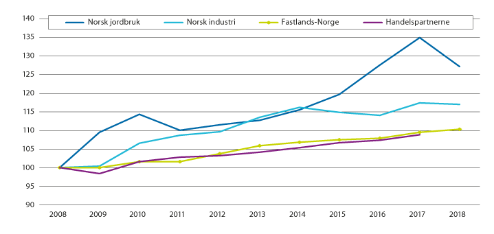 Figur 3.8 Utvikling i brutto arbeidsproduktivitet