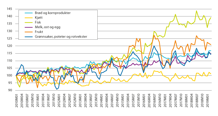 Figur 4.2 Prisutvikling på grupper av matvarer i Norge. Indekser, jan 2010=100