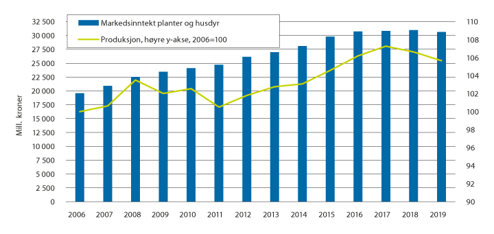 Figur 6.2 Utvikling i jordbrukets markedsinntekter fra salg av plante- og husdyrprodukter, nominelle kroner.