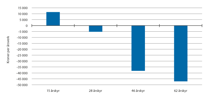 Figur 6.3 Endring i inntekt i kroner per årsverk fra 2017 til 2019 for referansebruk med melkeproduksjon, inndelt etter størrelse.