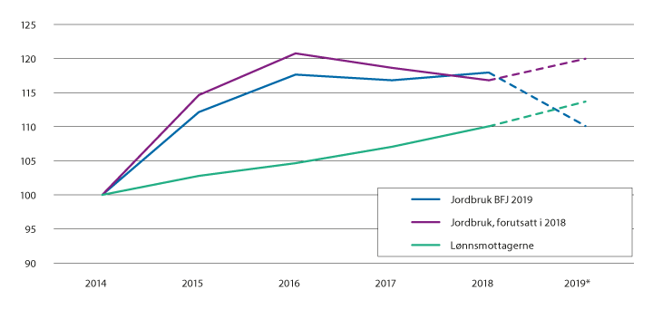 Figur 6.4 Inntektsutvikling for jordbruket og årslønn for andre grupper. 2014=100.