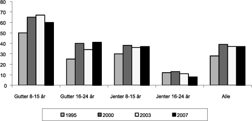Figur 8.5 Bruk av dataspill en tilfeldig dag 1995-2007. 8-24 år.
Andel i pst.