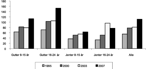 Figur 8.6 Tidsbruk dataspill en tilfeldig dag, 1995-2007. Gjennomsnittlig
tid i minutter blant dem som har brukt mediet. 8-24 år.