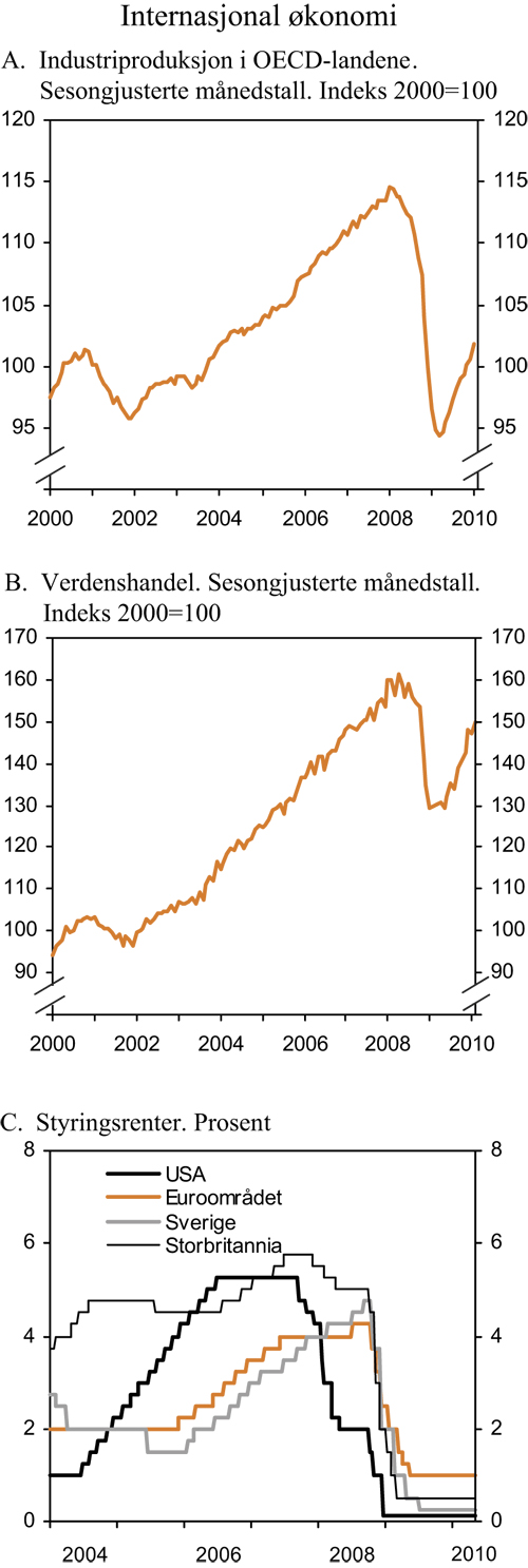 Figur 2.2 Internasjonal økonomi: Industriproduksjon, verdenshandel
og styringsrenter