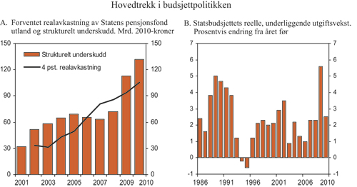 Figur 3.1 Hovedtrekk i budsjettpolitikken