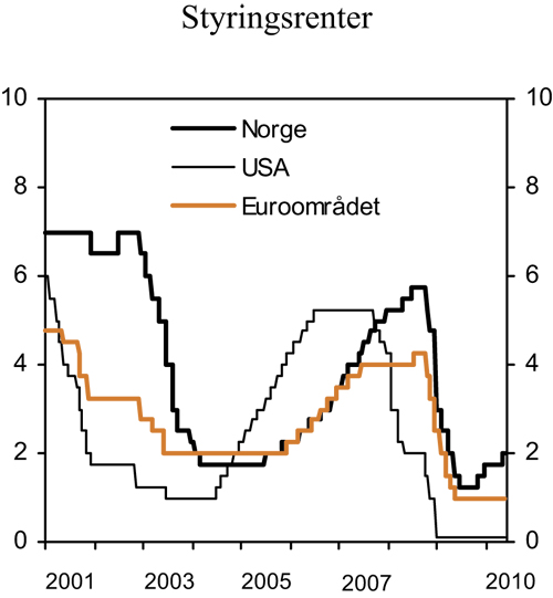 Figur 3.10 Styringsrenter. Prosent