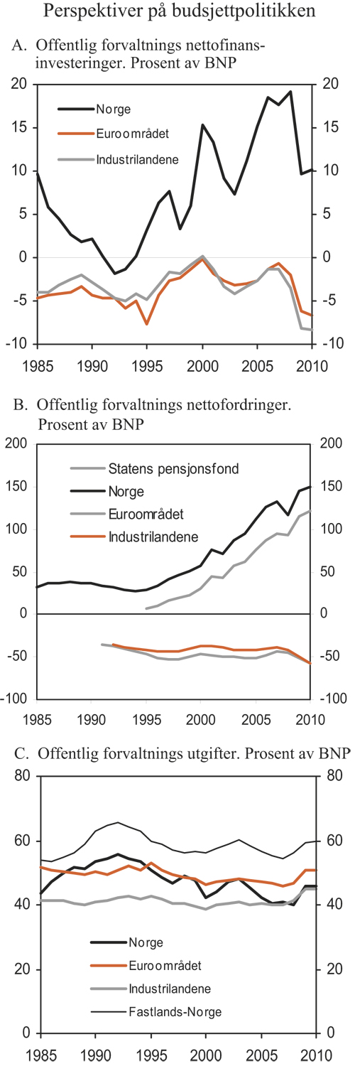 Figur 3.4 Perspektiver på budsjettpolitikken