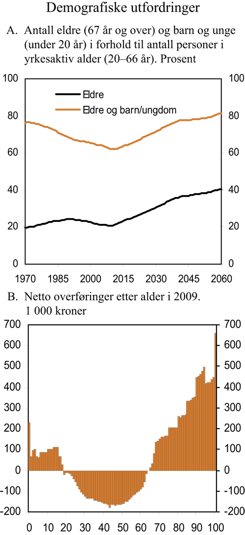 Figur 3.5 Demografiske utfordringer