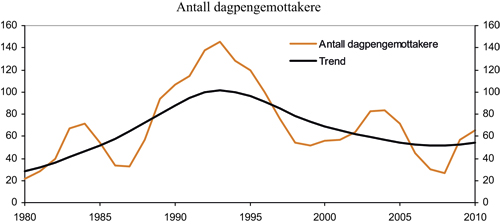 Figur 1.1 Antall dagpengemottakere.1 1 000 personer
