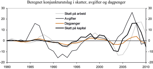 Figur 1.3 Beregnet konjunkturutslag i skatter, avgifter og dagpenger.
Mrd. kroner