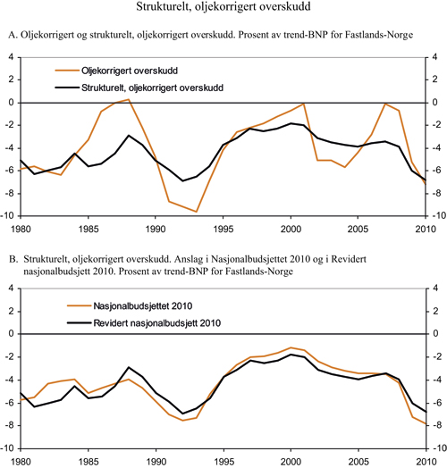 Figur 1.5 Strukturelt, oljekorrigert overskudd