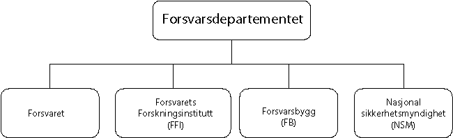 Figur 6.1 Forsvarssektorens organisering