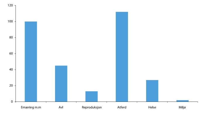 Figur 3.6 Antall publikasjoner fordelt på fagområder, 2000
–2014 (jf. vedlegg 1)