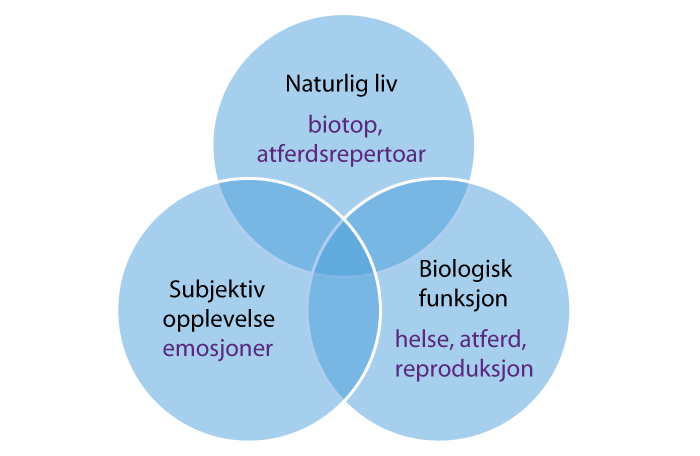 Figur 7.1 Dyrevelferdens tre dimensjoner som viser viktige aspekter ved hva dyrevelferd er
1