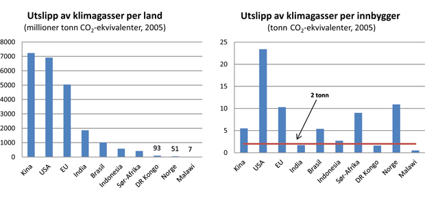 Figur 1.1 Utslipp av klimagasser i utvalgte land