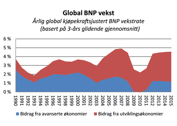 Figur 2.2 Bidrag til global vekst fra utviklingsland og avanserte økonomier