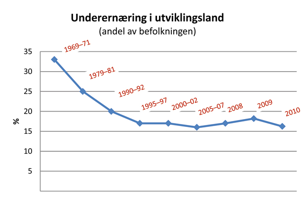 Figur 5.6 Andel av underernærte i utviklingsland har gått ned